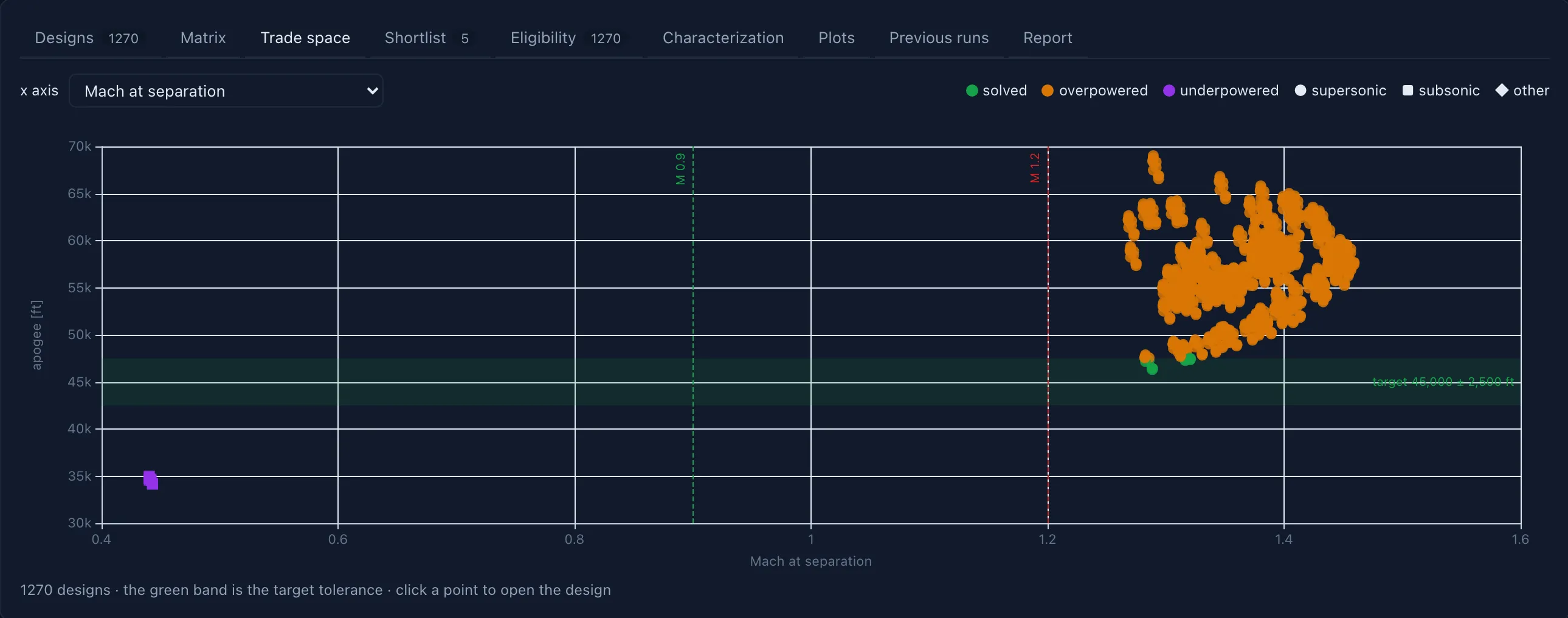 The trade-space tab: 1,270 designs plotted as apogee against Mach at separation, with the Mach 0.9 and 1.2 lines and the green target band; the solved designs sit where the cloud touches the band